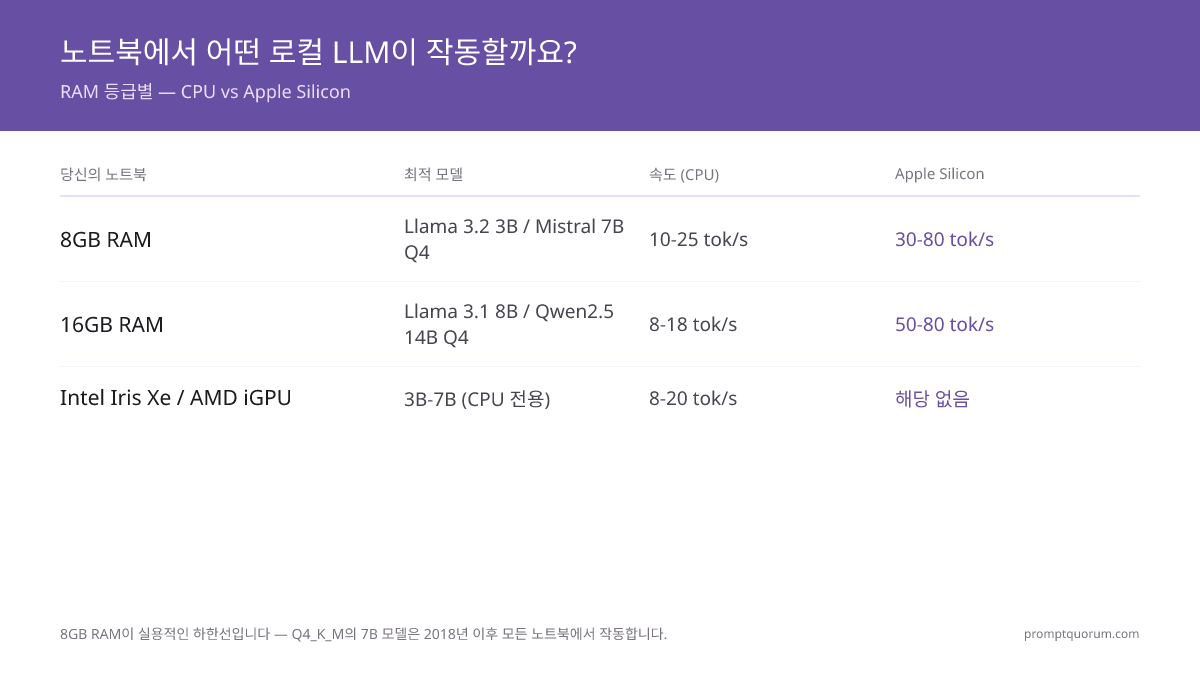 노트북에서 로컬 LLM: 8GB, 16GB & Apple Silicon에서 무엇이 실행되는가 (2026)