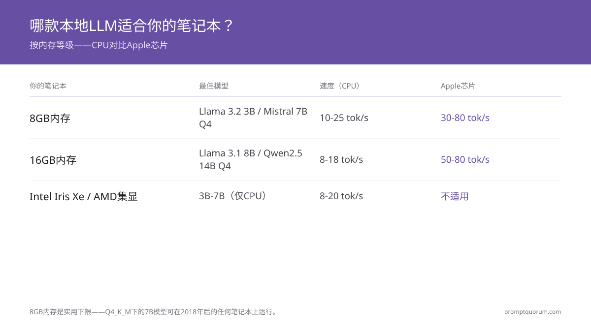 8GB内存是实用下限 — Q4_K_M量化的7B模型可在2018年后制造的任何笔记本上运行。