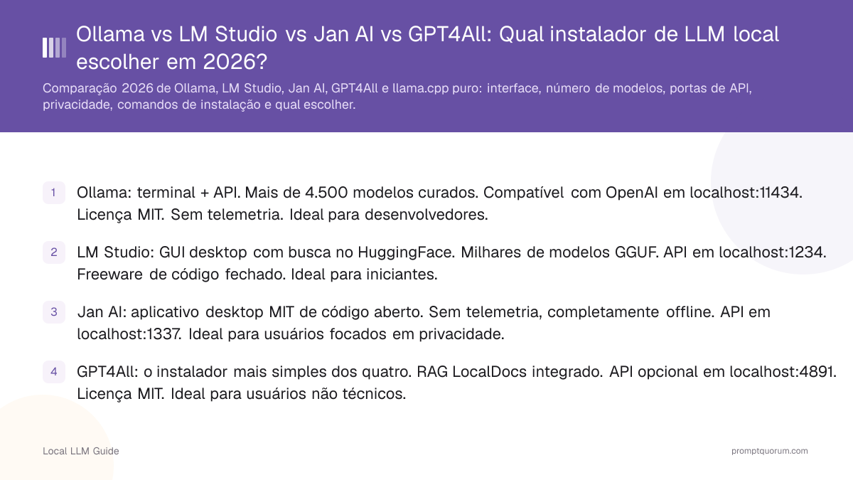 Ollama vs LM Studio vs Jan AI vs GPT4All: Qual instalador de LLM local escolher em 2026?