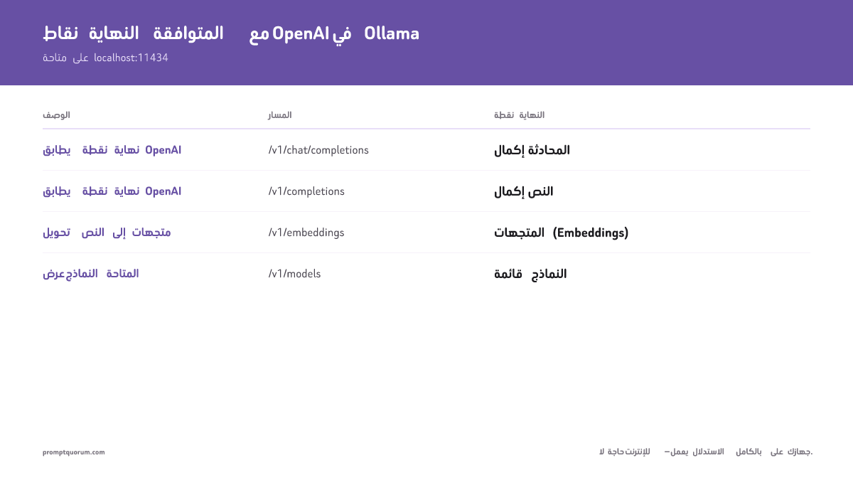 يعترض Ollama الطلب بتنسيق OpenAI ويشغّل الاستدلال محلياً -- وتُعاد الاستجابة بتنسيق OpenAI نفسه، دون الحاجة إلى الإنترنت.