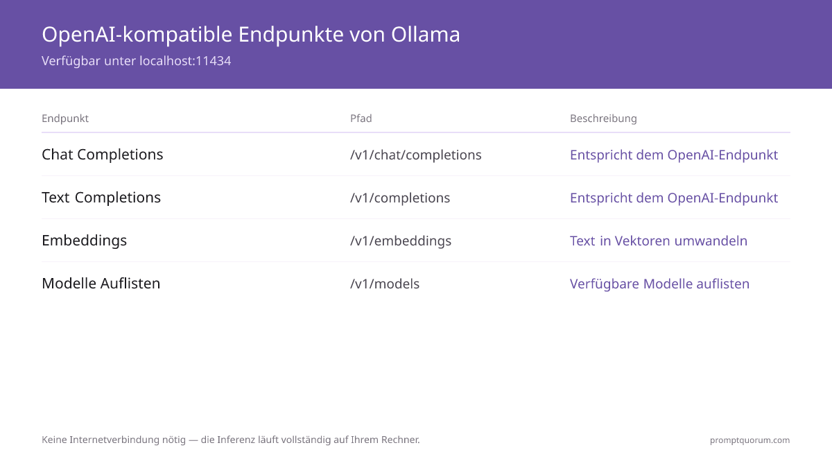 Ollama fängt OpenAI-formatierten Request ab und führt Inferenz lokal aus -- Response wird in identischem OpenAI Format zurückgegeben, kein Internet erforderlich.