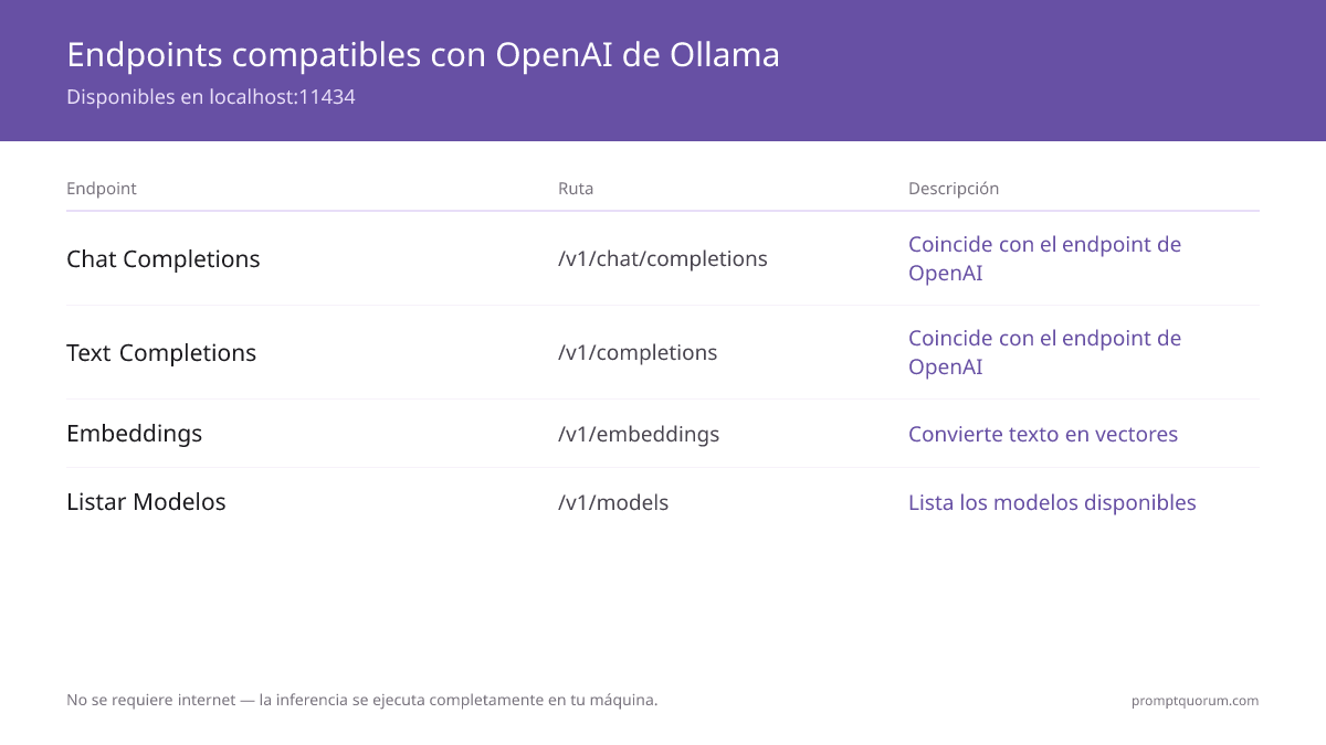 Ollama intercepta la petición en formato OpenAI y ejecuta la inferencia localmente -- la respuesta se devuelve en el mismo formato OpenAI, sin necesidad de internet.