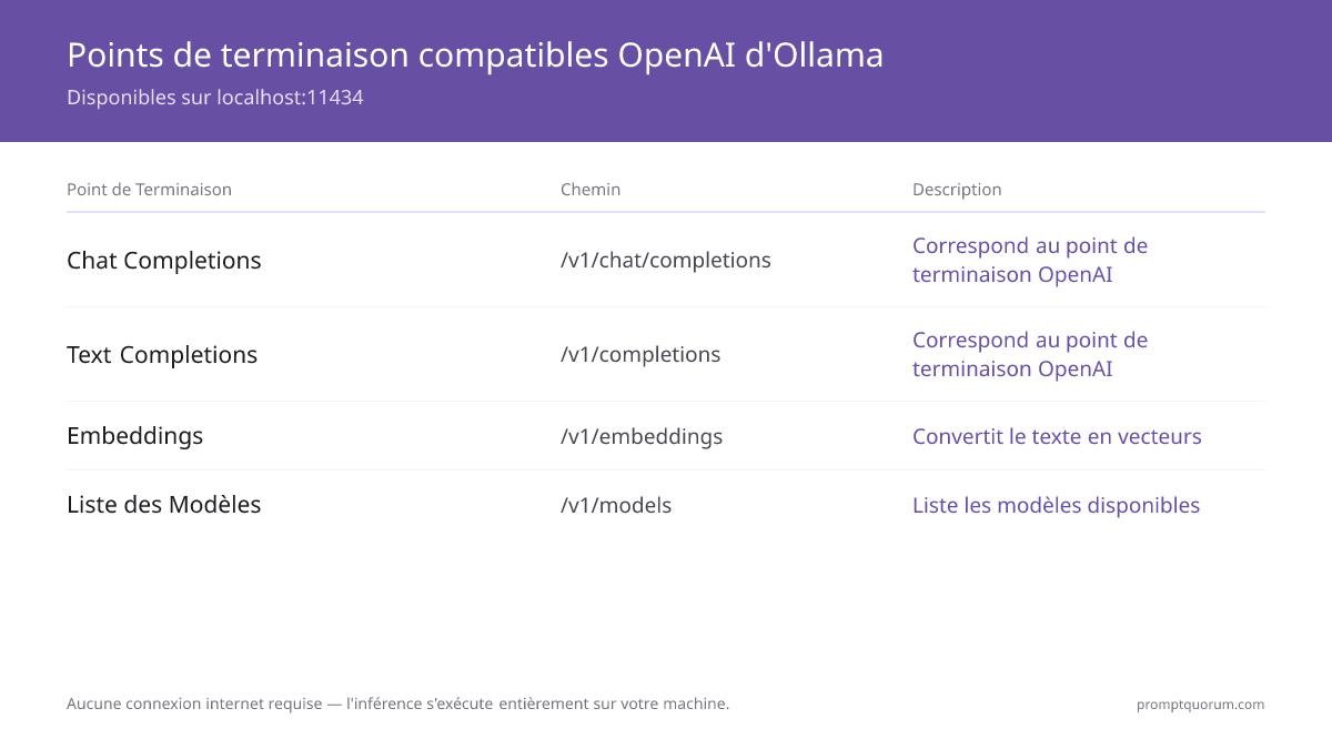 Ollama intercepte la requête au format OpenAI et exécute l'inférence en local -- la réponse revient au format OpenAI identique, sans connexion internet.