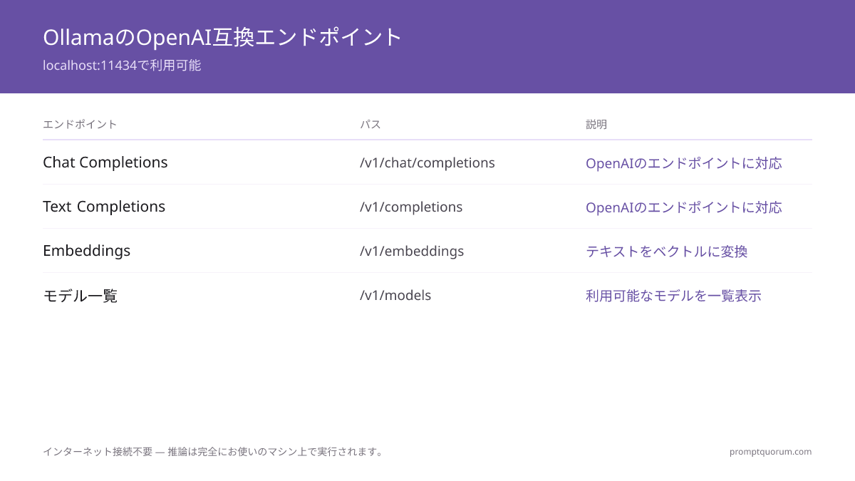 OllamaはOpenAI形式のリクエストを受け取りローカルで推論を実行 -- レスポンスはOpenAI形式のまま返される。インターネット不要。