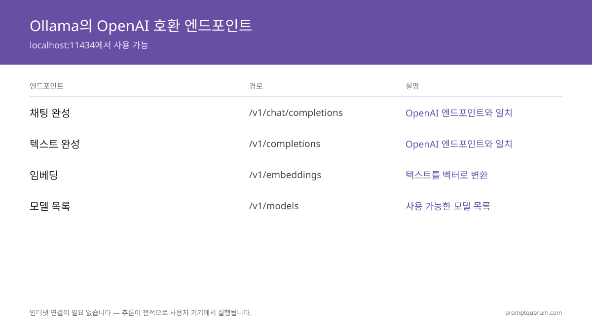 Ollama는 OpenAI 형식의 요청을 받아 로컬에서 추론을 실행합니다. 응답은 동일한 OpenAI 형식으로 반환되며 인터넷 연결이 필요 없습니다.