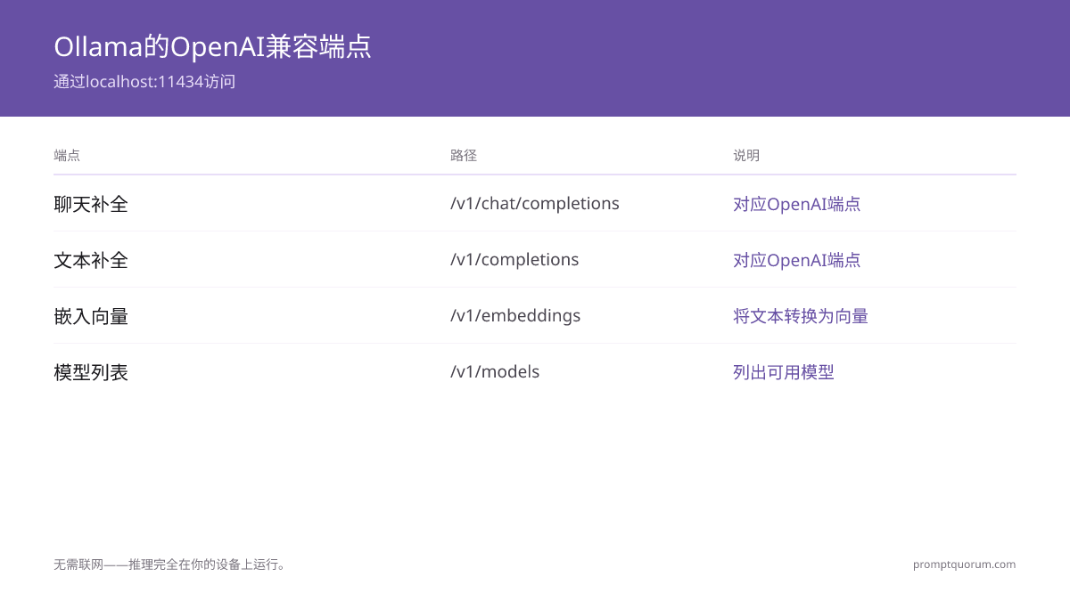 Ollama拦截OpenAI格式的请求并在本地执行推理——响应以相同的OpenAI格式返回,无需联网。