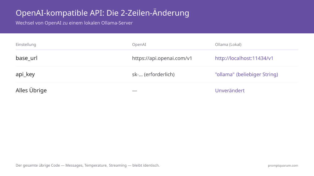 Wechsel von OpenAI zu Ollama erfordert 2 Zeilen ändern -- base_url und api_key -- rest des Codes bleibt identisch.