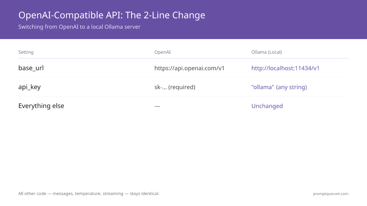 Switching from OpenAI to Ollama requires changing 2 lines -- base_url and api_key -- all other code stays identical.