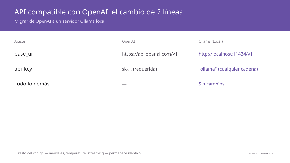 Cambiar de OpenAI a Ollama requiere modificar 2 líneas -- base_url y api_key -- el resto del código permanece prácticamente igual.