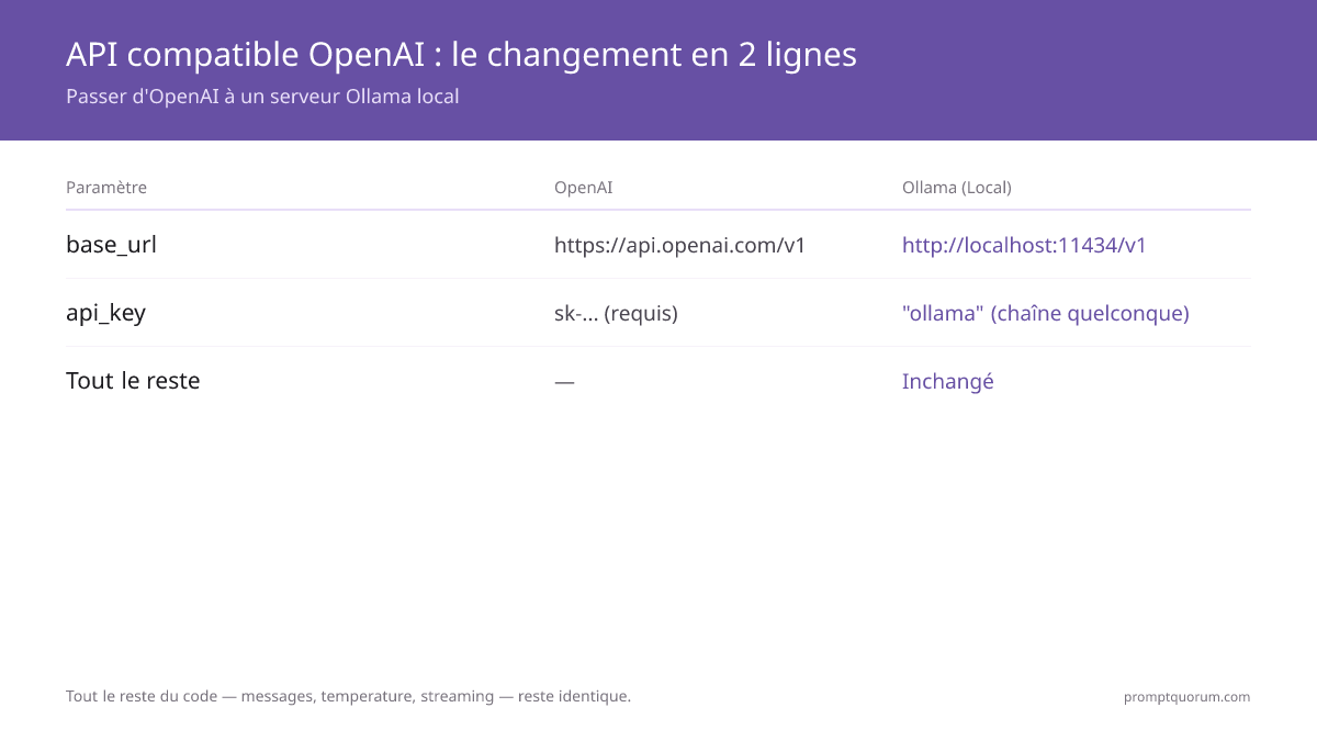 Passer d'OpenAI à Ollama nécessite de changer 2 lignes -- base_url et api_key -- tout le reste du code reste identique.