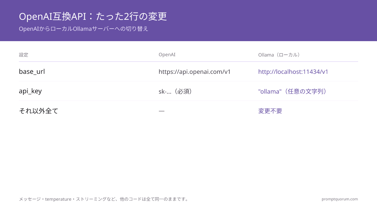 OpenAIからOllamaへの切り替えに必要な変更は2行のみ -- base_urlとapi_key。他のコードはすべてそのまま。