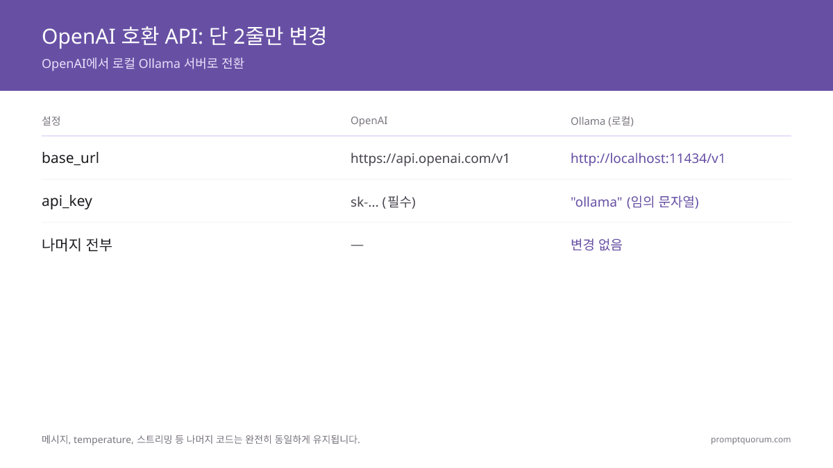 OpenAI에서 Ollama로 전환하려면 base_url과 api_key 두 줄만 변경하면 됩니다. 나머지 코드는 그대로 유지됩니다.