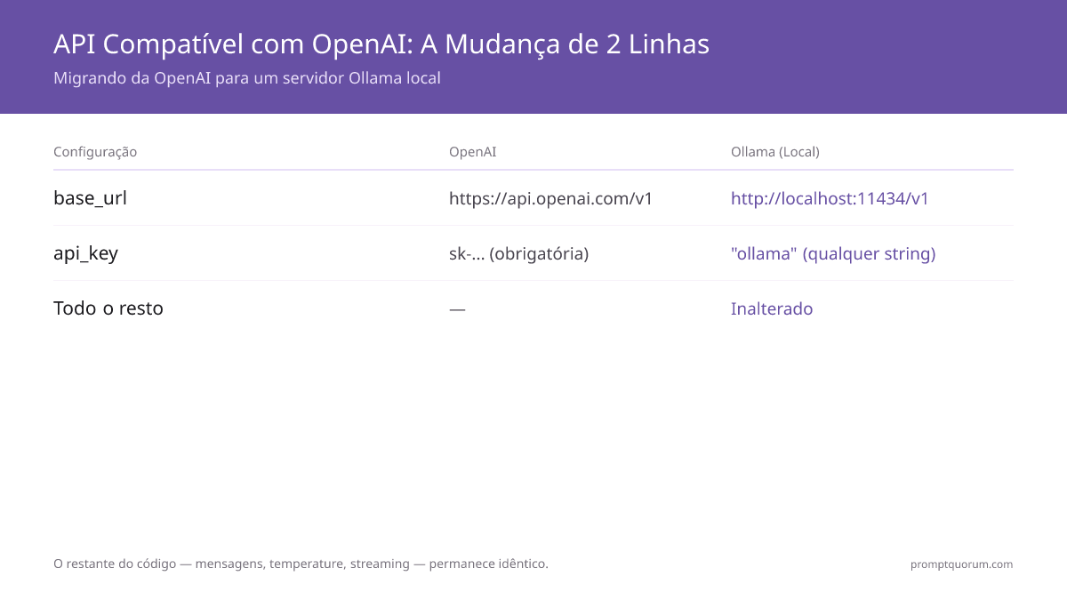 Documentação da API compatível com OpenAI: LM Studio, Ollama, Aider, Cline e Roo Code (2026)