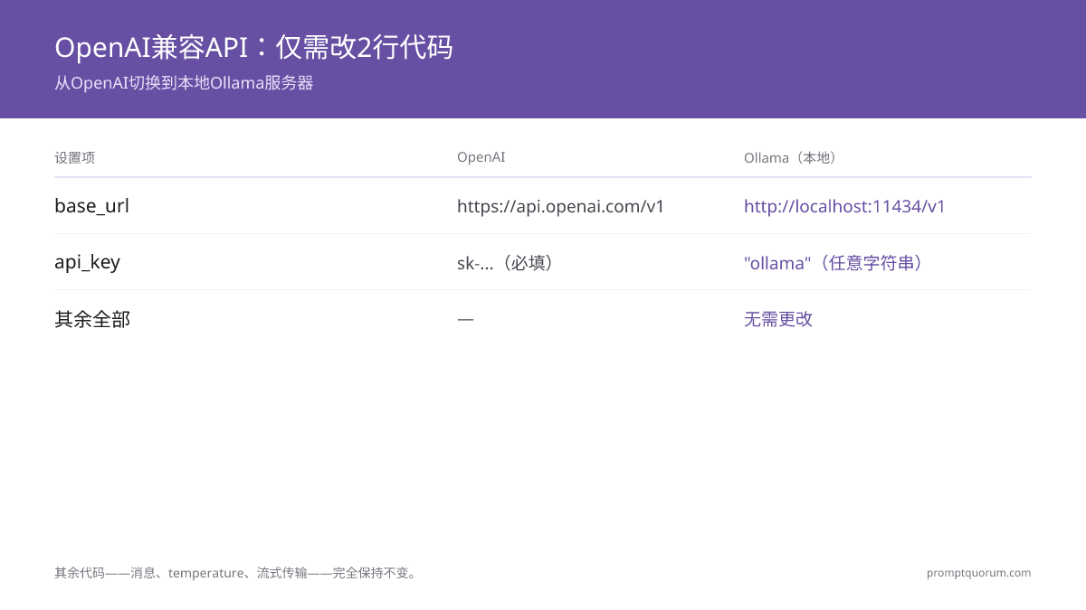 从OpenAI切换到Ollama只需修改2行——base_url和api_key——其他所有代码保持不变。
