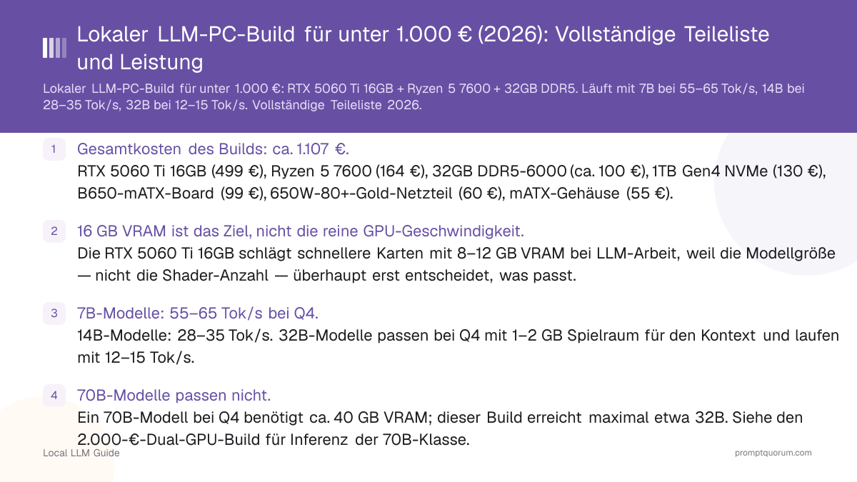 Lokaler LLM-PC-Build für unter 1.000 € (2026): Vollständige Teileliste und Leistung