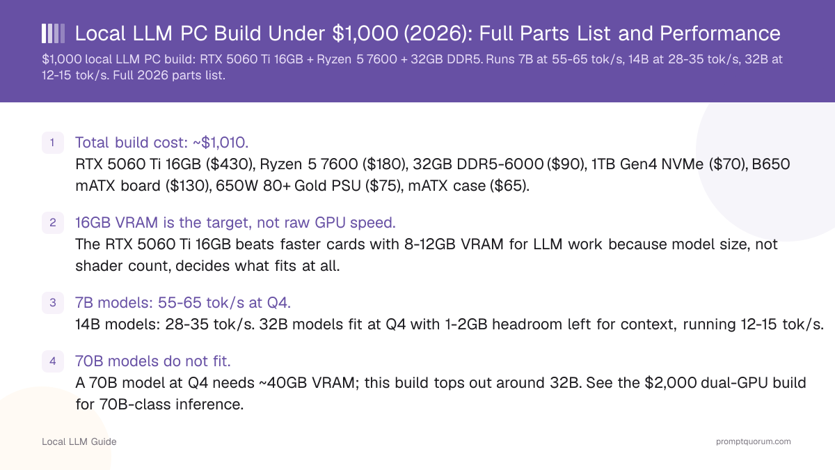 Local LLM PC Build Under $1,000 (2026): Full Parts List and Performance