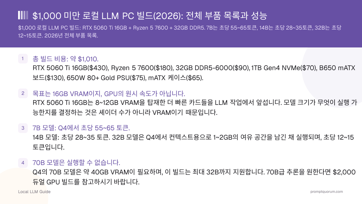 $1,000 미만 로컬 LLM PC 빌드(2026): 전체 부품 목록과 성능