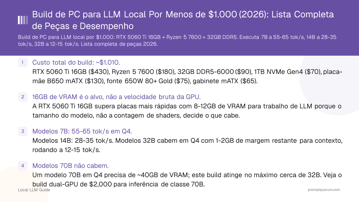 Build de PC para LLM Local Por Menos de $1.000 (2026): Lista Completa de Peças e Desempenho