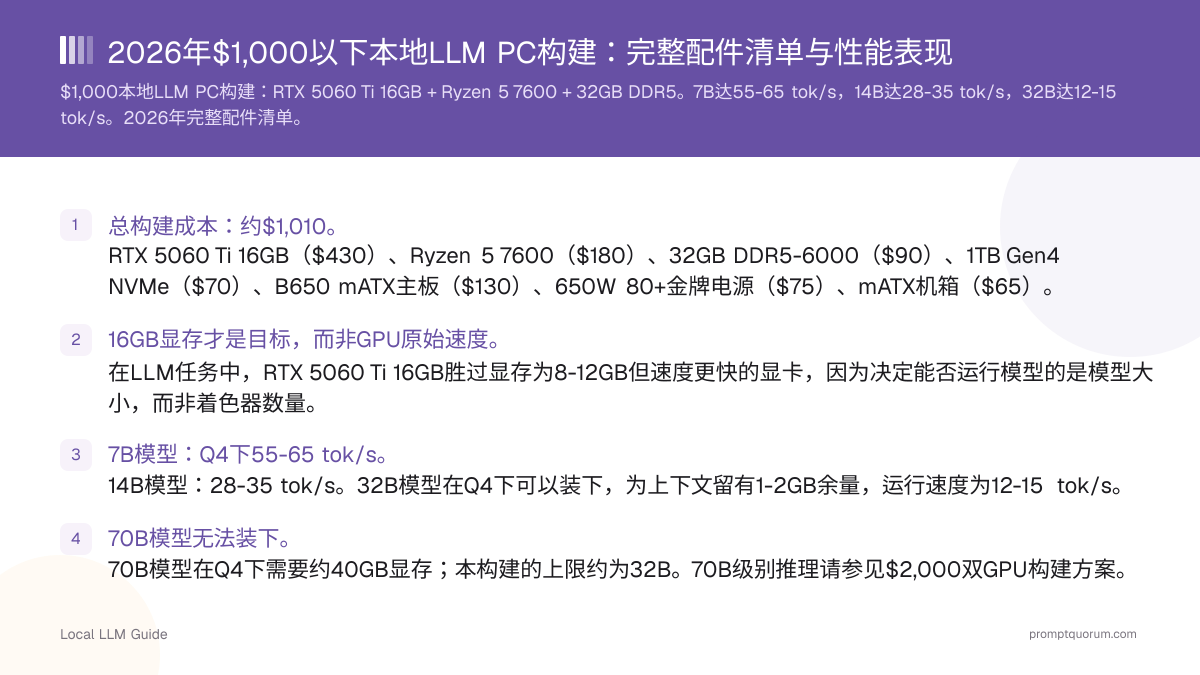 2026年$1,000以下本地LLM PC构建:完整配件清单与性能表现