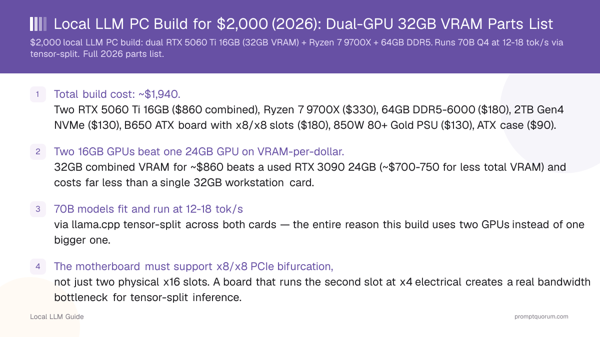 Local LLM PC Build for $2,000 (2026): Dual-GPU 32GB VRAM Parts List