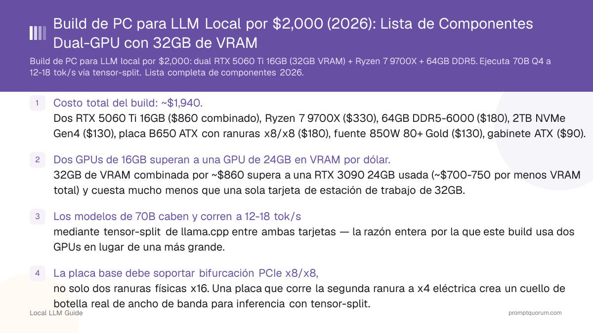 Build de PC para LLM Local por $2,000 (2026): Lista de Componentes Dual-GPU con 32GB de VRAM