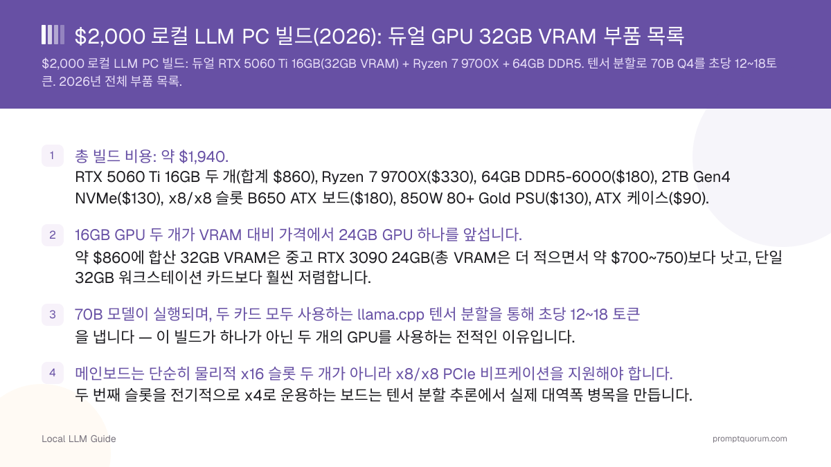 $2,000 로컬 LLM PC 빌드(2026): 듀얼 GPU 32GB VRAM 부품 목록