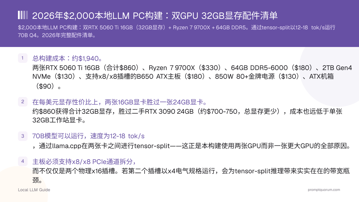 2026年$2,000本地LLM PC构建:双GPU 32GB显存配件清单