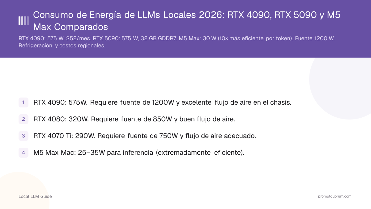 Consumo de Energía de LLMs Locales 2026: RTX 4090, RTX 5090 y M5 Max Comparados