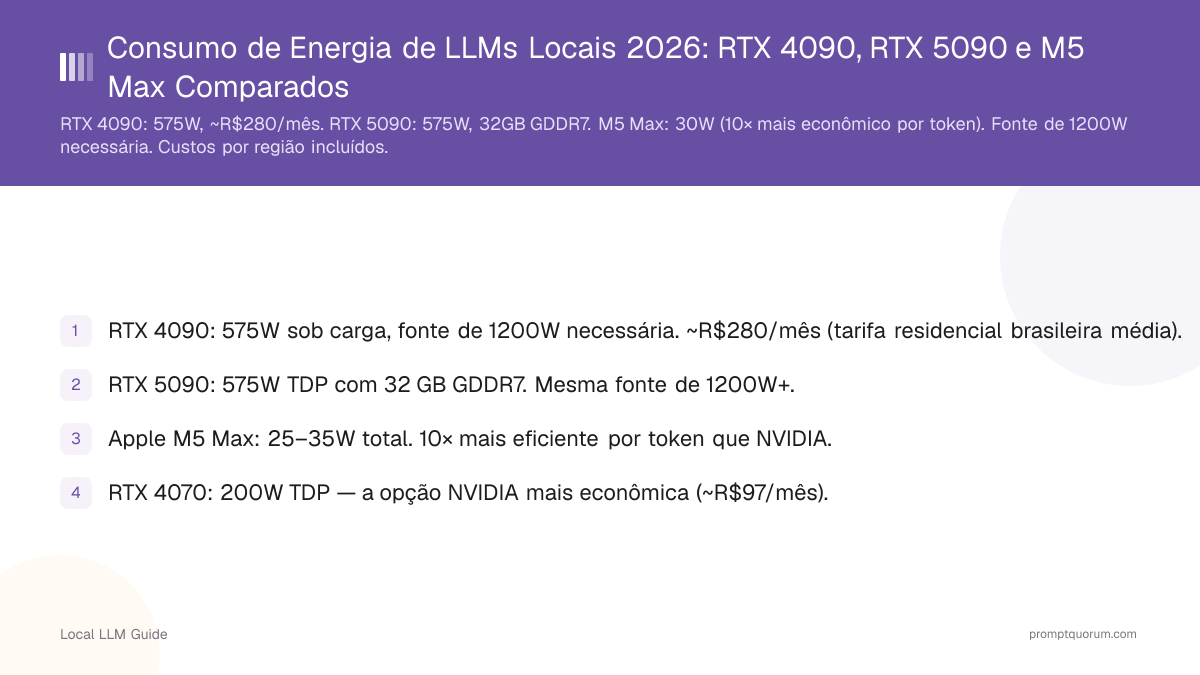 Consumo de Energia de LLMs Locais 2026: RTX 4090, RTX 5090 e M5 Max Comparados