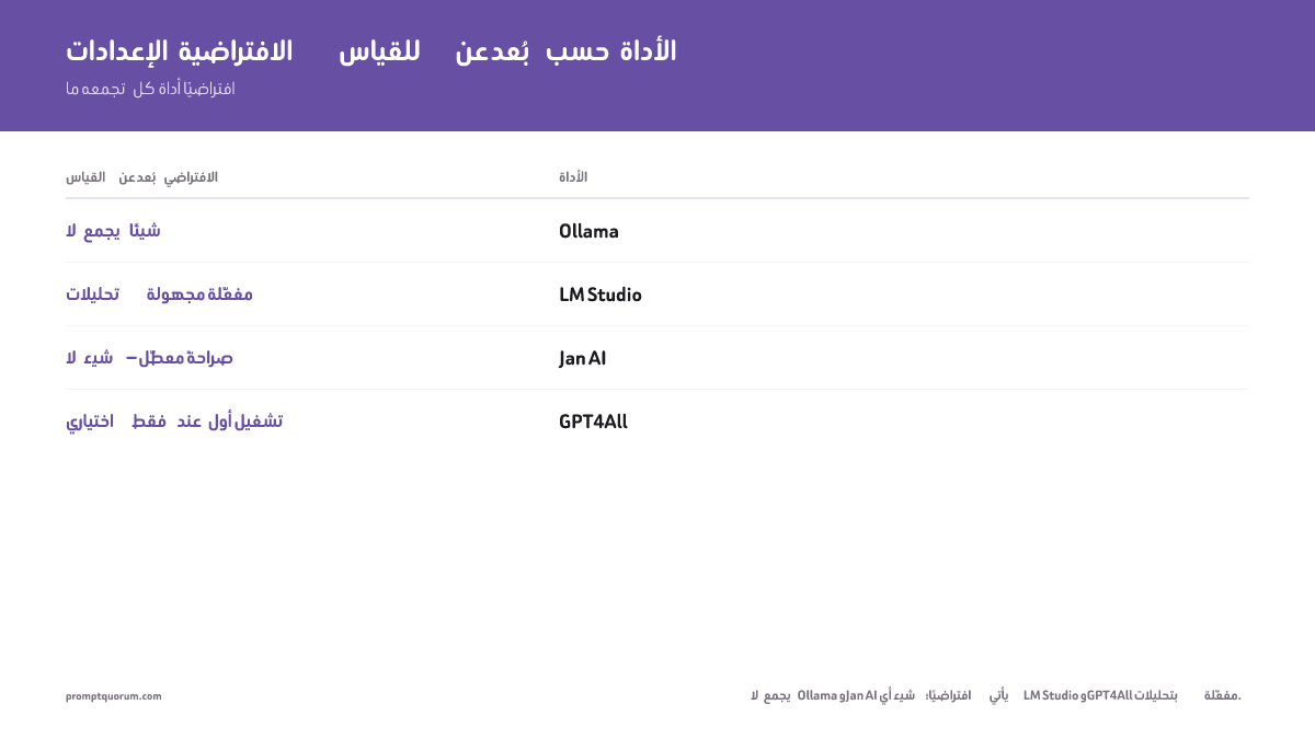 لا يجمع Ollama وJan AI أي شيء افتراضيًا؛ يأتي LM Studio وGPT4All بتحليلات مفعّلة — تحقق من الإعدادات.
