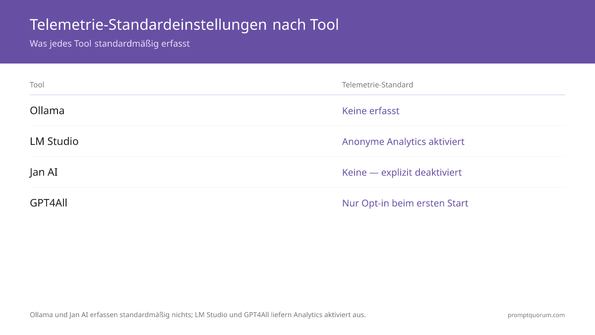 Ollama und Jan AI erfassen standardmäßig nichts; LM Studio und GPT4All liefern Analytics aktiviert aus — Einstellungen prüfen.