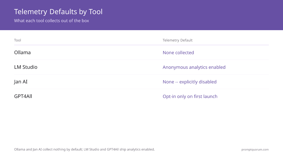 Ollama and Jan AI collect nothing by default; LM Studio and GPT4All ship analytics on — check settings.