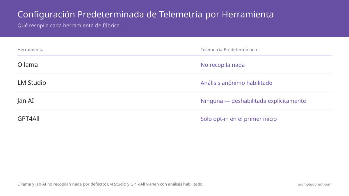 Ollama y Jan AI no recopilan nada por defecto; LM Studio y GPT4All traen analítica activada — revisa la configuración.