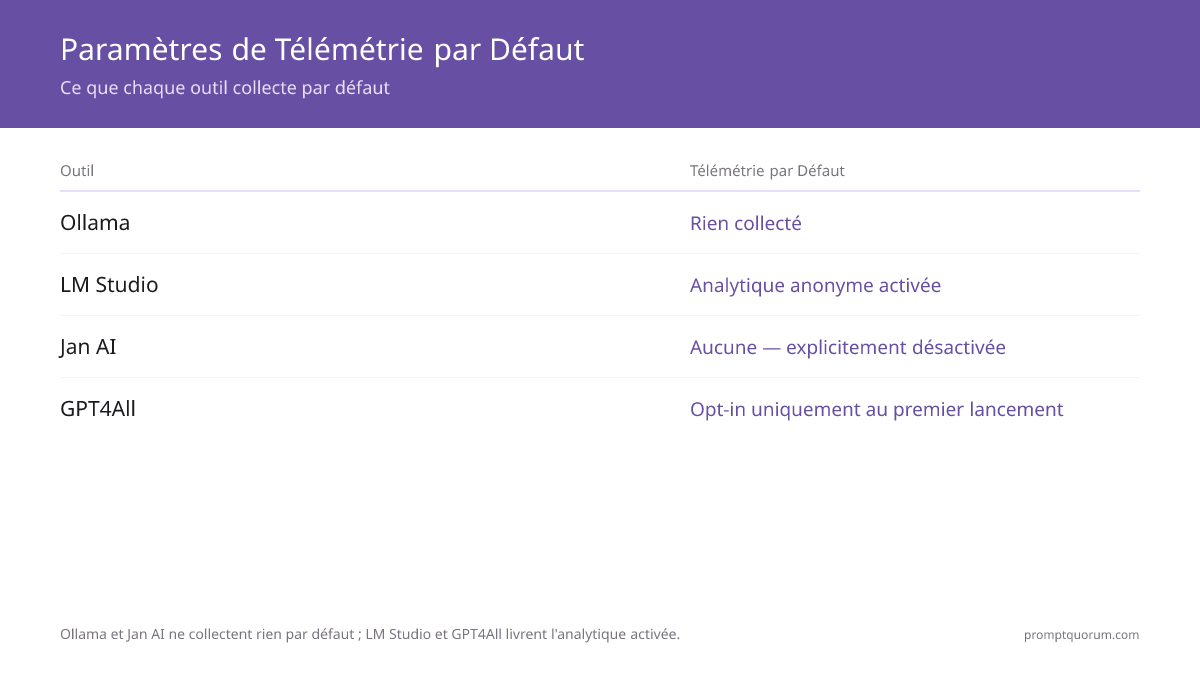 Ollama et Jan AI ne collectent rien par défaut ; LM Studio et GPT4All livrent l’analytique activée — vérifiez les paramètres.