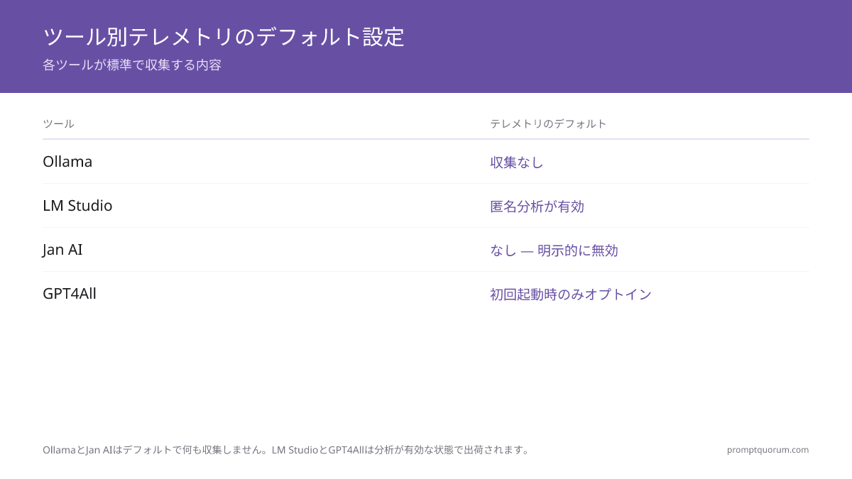 OllamaとJan AIは既定で何も収集しない。LM StudioとGPT4Allは分析が有効出荷 — 設定を確認すること。