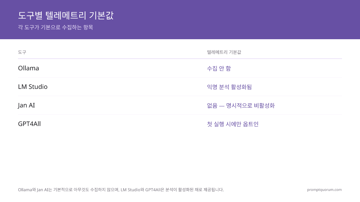 Ollama와 Jan AI는 기본적으로 아무것도 수집하지 않음; LM Studio와 GPT4All는 분석 기능이 켜진 채로 출시됨 — 설정 확인 필요.