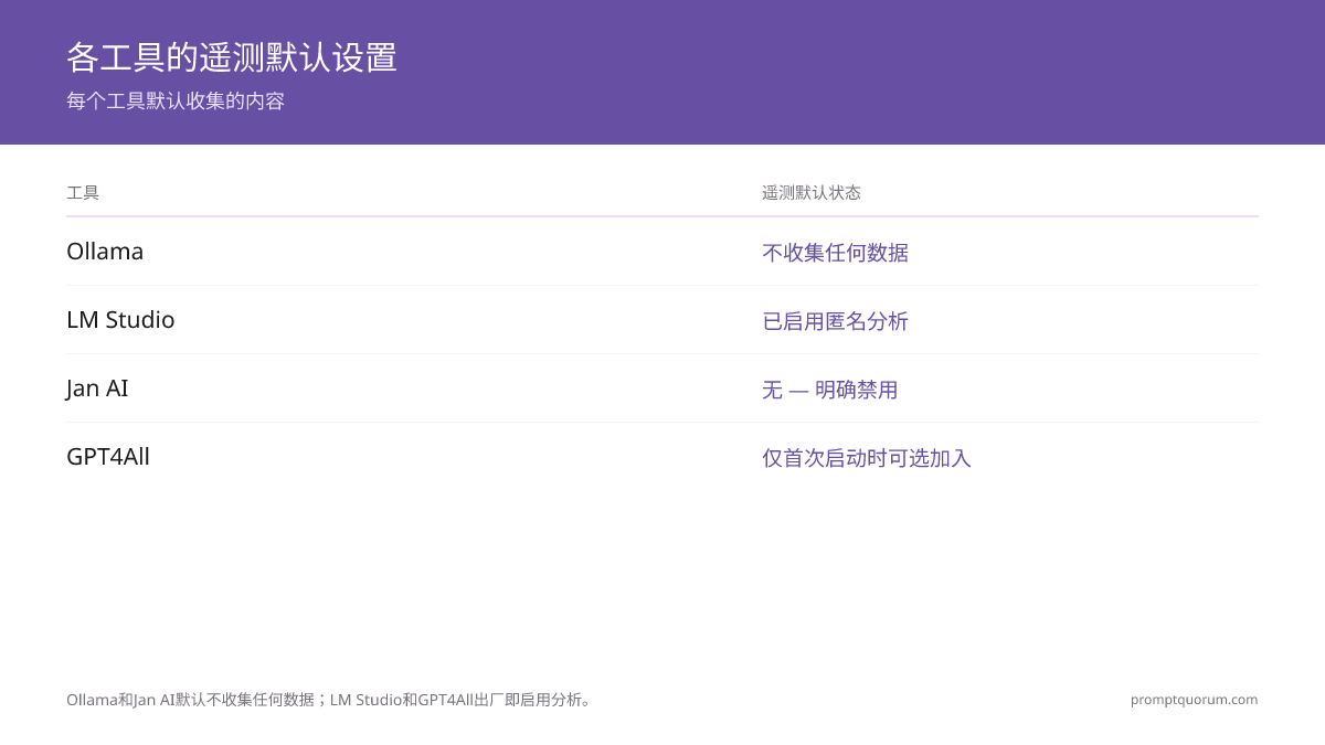 Ollama和Jan AI默认不收集任何数据;LM Studio和GPT4All出厂即开启分析 — 请检查设置。
