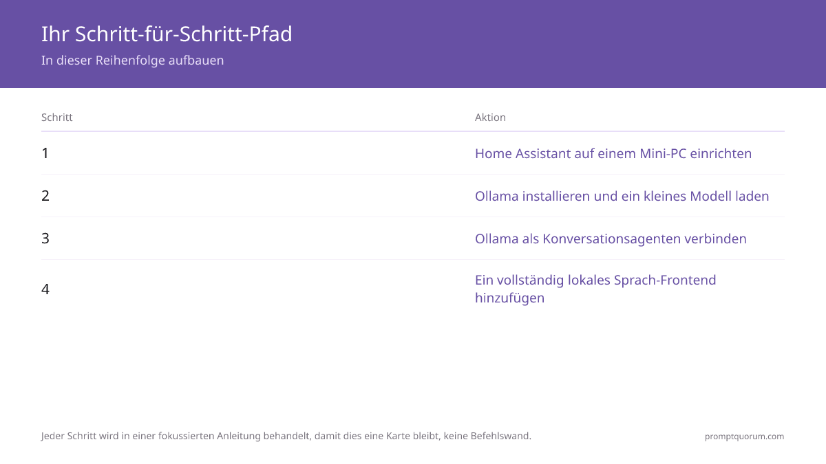 Ihr Schritt-für-Schritt-Pfad -- In dieser Reihenfolge aufbauen