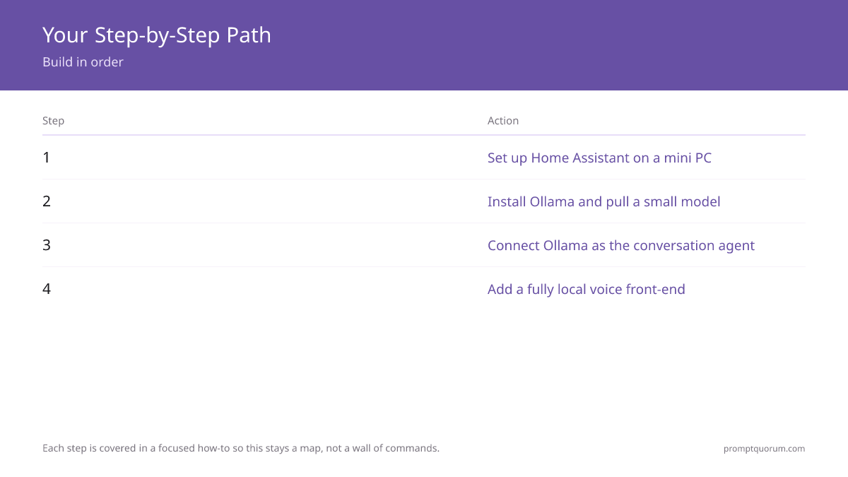 Your Step-by-Step Path -- Build in order