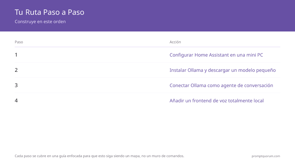 Tu Ruta Paso a Paso -- Construye en este orden