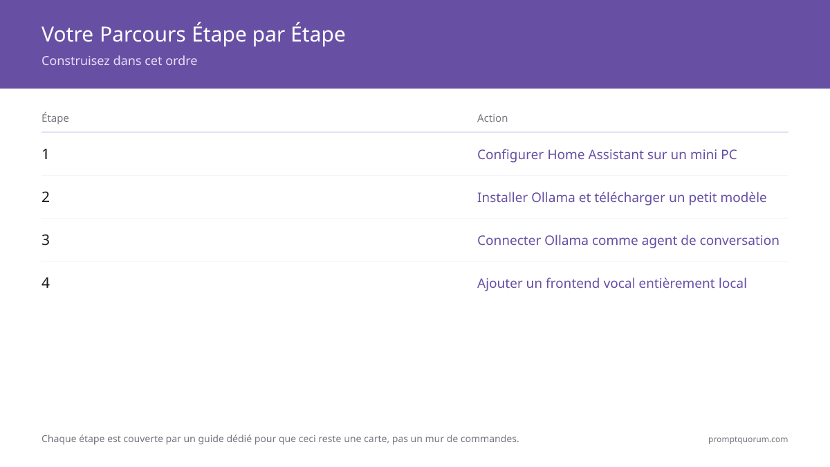 Votre Parcours Étape par Étape -- Construisez dans cet ordre