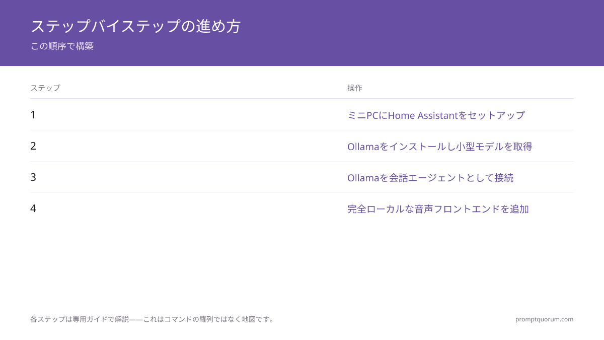 ステップバイステップの進め方 -- この順序で構築