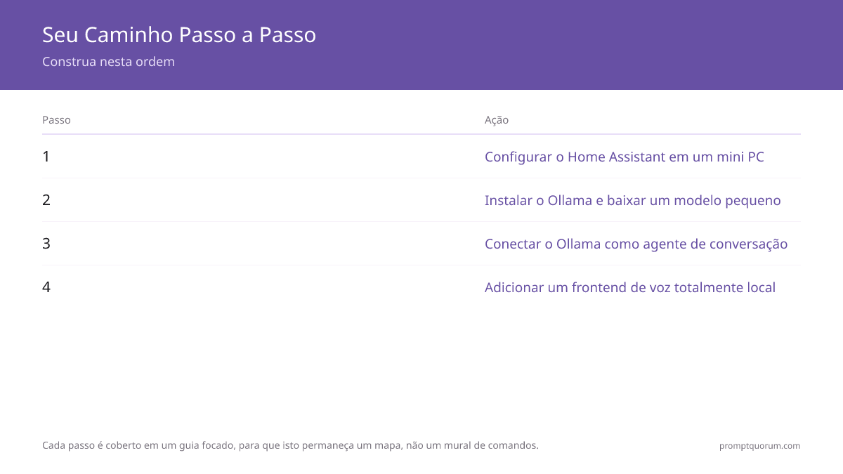 Seu Caminho Passo a Passo -- Construa nesta ordem