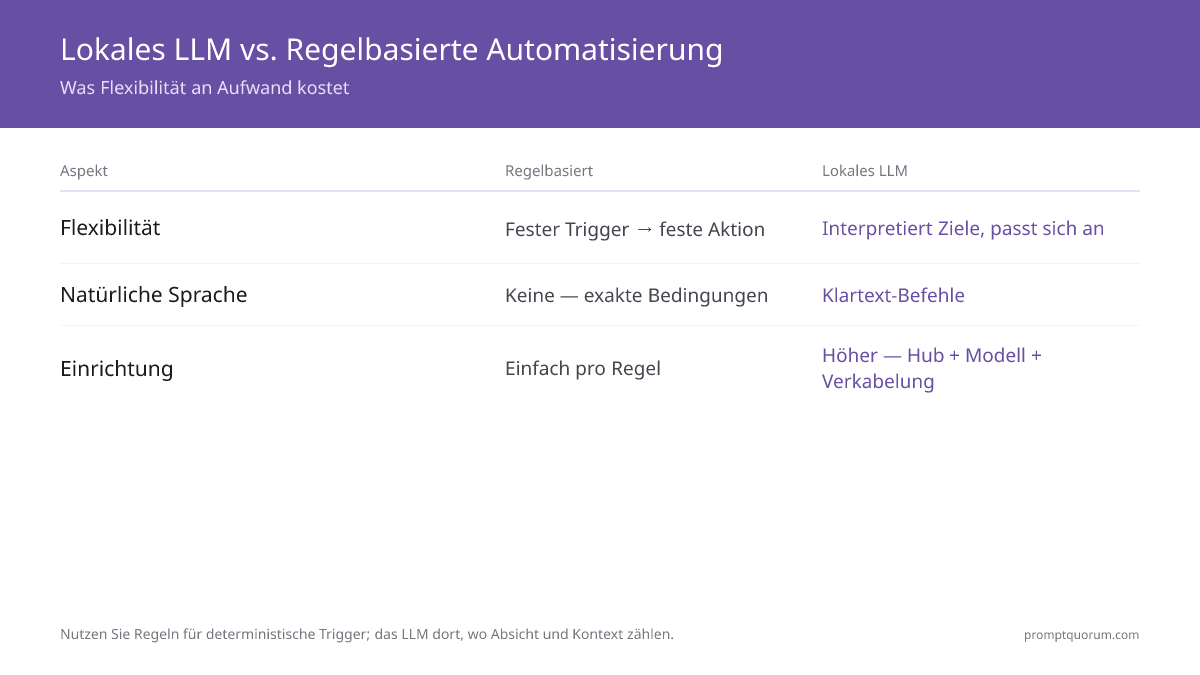 Ihr Smart Home mit einem lokalen LLM betreiben (Leitfaden 2026)