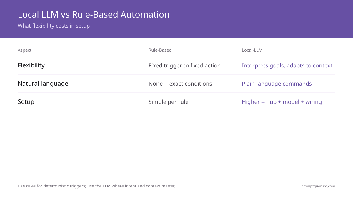 Local LLM vs Rule-Based Automation -- What flexibility costs in setup