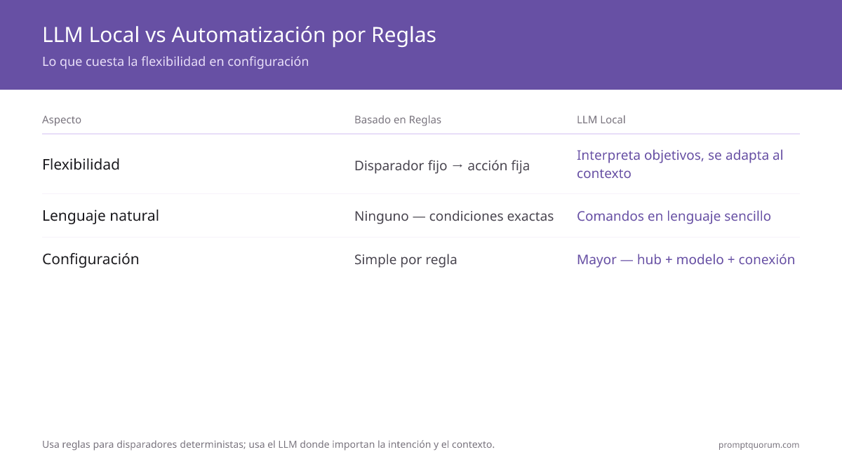 LLM Local vs Automatización por Reglas -- Lo que cuesta la flexibilidad en configuración