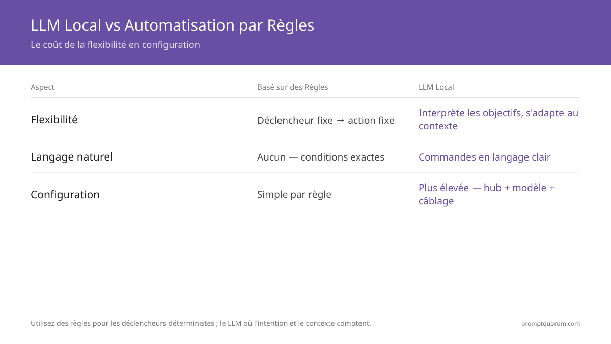 LLM Local vs Automatisation par Règles -- Le coût de la flexibilité en configuration