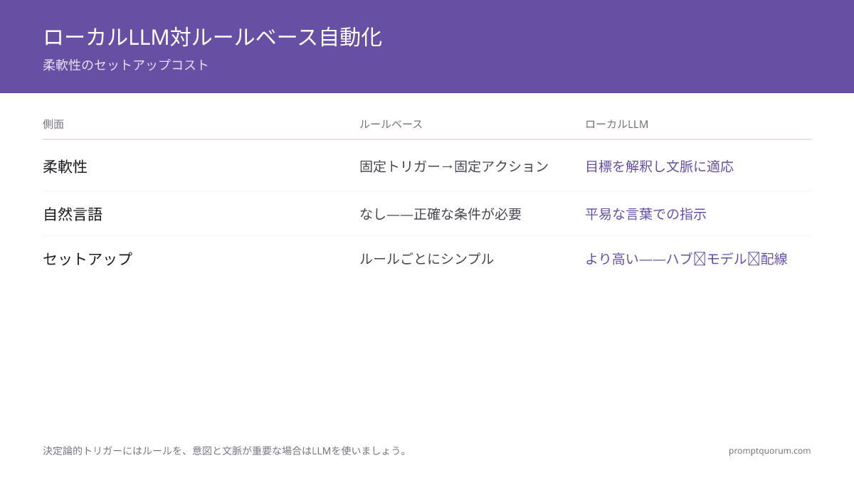 ローカルLLM対ルールベース自動化 -- 柔軟性のセットアップコスト