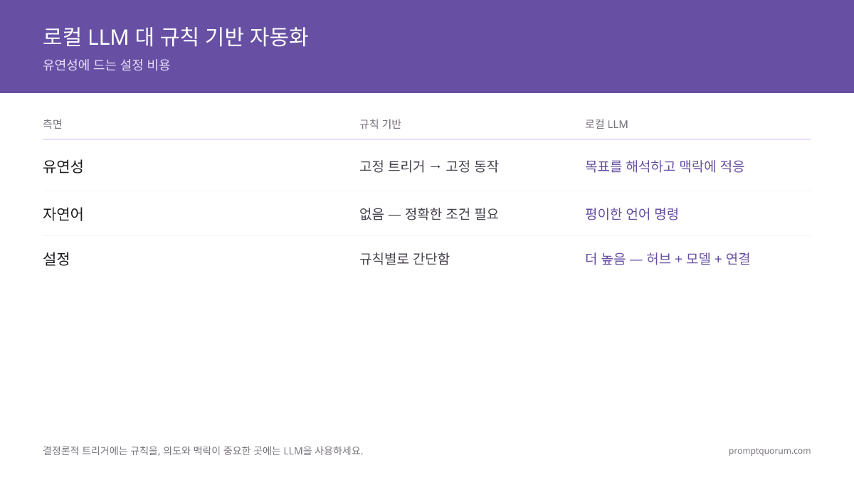 로컬 LLM 대 규칙 기반 자동화 -- 유연성에 드는 설정 비용