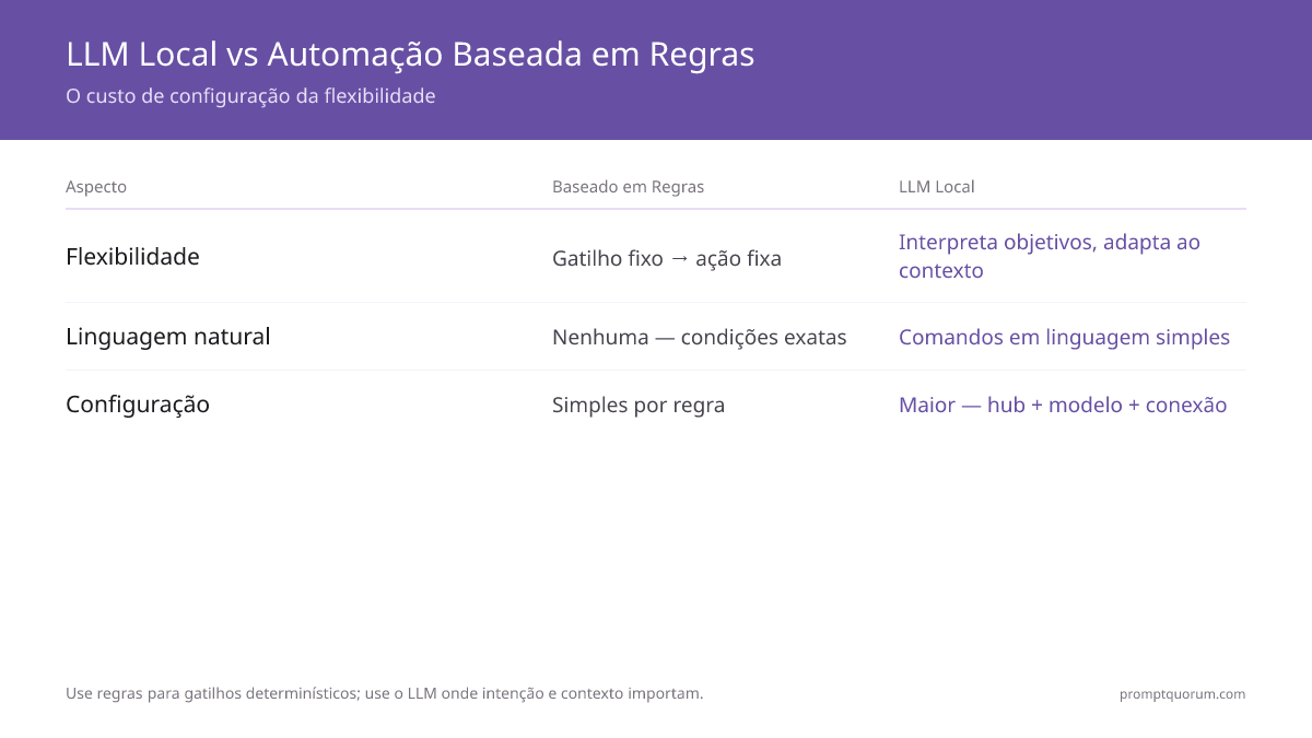 Rode Sua Casa Inteligente em um LLM Local (Guia 2026)